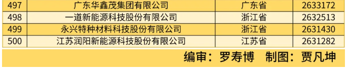 全國工商聯(lián)發(fā)布 2024 中國民營企業(yè) 500 強榜單，京東、阿里、恒力前三