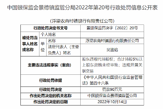浮梁農商村鎮銀行被罰90萬元：因股東違規代持股權 合計持股5%以上股東資格未經審批 違規開展關聯交易
