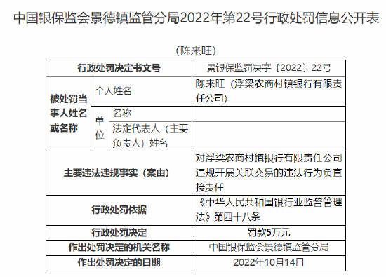 浮梁農商村鎮銀行被罰90萬元：因股東違規代持股權 合計持股5%以上股東資格未經審批 違規開展關聯交易