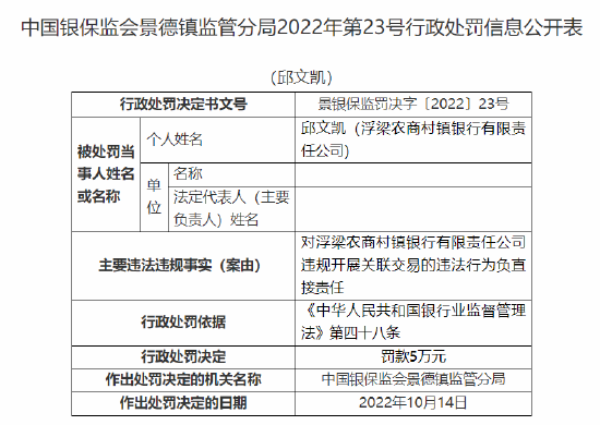 浮梁農商村鎮銀行被罰90萬元：因股東違規代持股權 合計持股5%以上股東資格未經審批 違規開展關聯交易