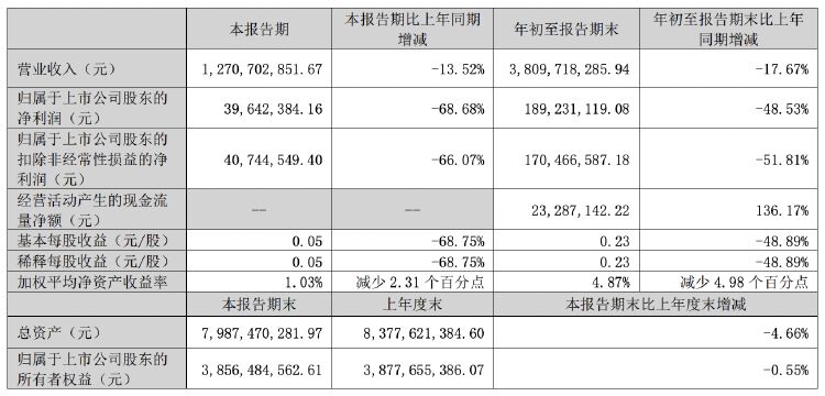 正海磁材第三季度凈利潤同比降近七成，擬對控股子公司進行業務收縮