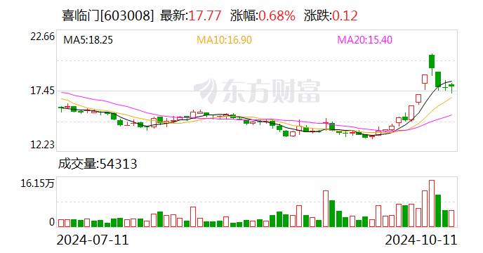 喜臨門：擬向特定對象發行股票,募資金額不超過85000萬元