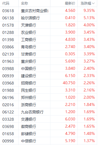 港股三大指數集體調整 銀行和房地產股逆勢走強