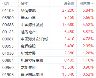 港股三大指數集體調整 銀行和房地產股逆勢走強