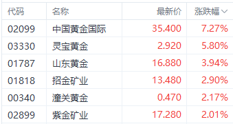港股三大指數集體調整 銀行和房地產股逆勢走強