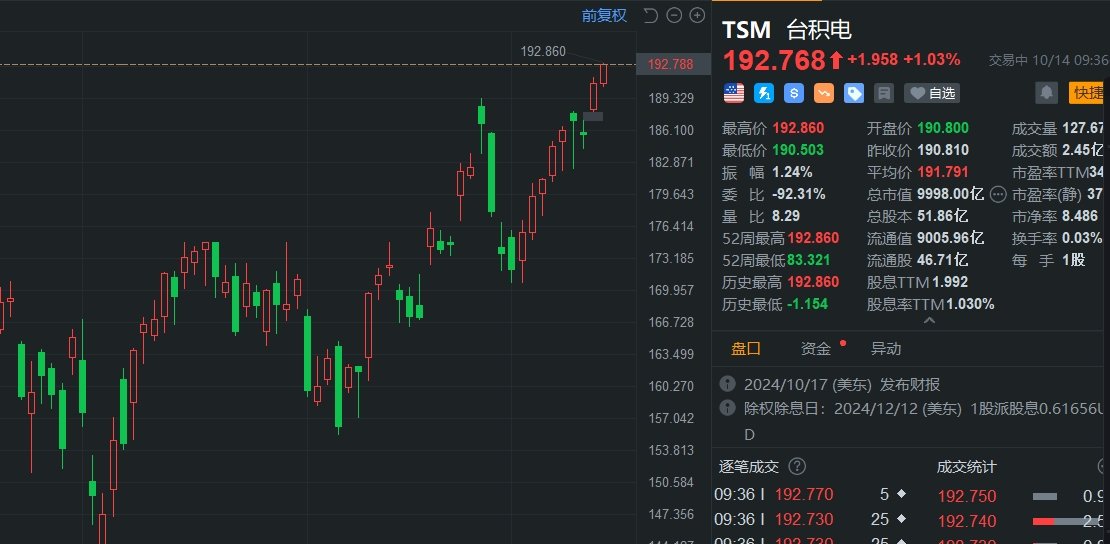 臺積電盤初漲超1%創新高 市值觸及1萬億美元