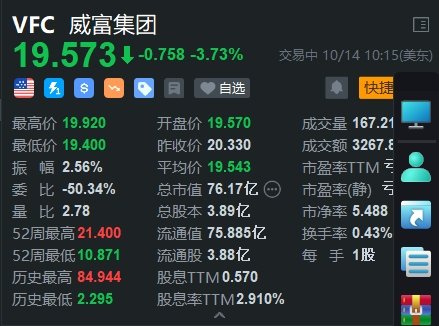 VF Corp跌3.7% 遭富國(guó)銀行下調(diào)評(píng)級(jí)至賣出