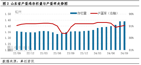 卓創資訊：消化好于預期 山東蛋價小幅上漲