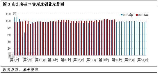 卓創資訊：消化好于預期 山東蛋價小幅上漲