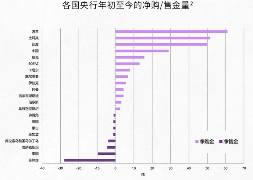 罕見！多國央行官員公開表示支持繼續增加黃金儲備