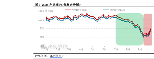 PX季度分析：三季度破位重挫 四季度或將企穩盤整