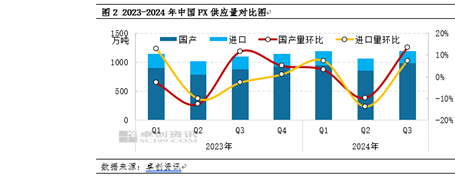 PX季度分析：三季度破位重挫 四季度或將企穩盤整