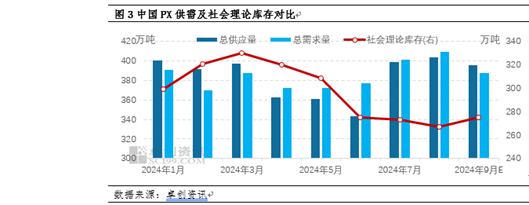 PX季度分析：三季度破位重挫 四季度或將企穩盤整