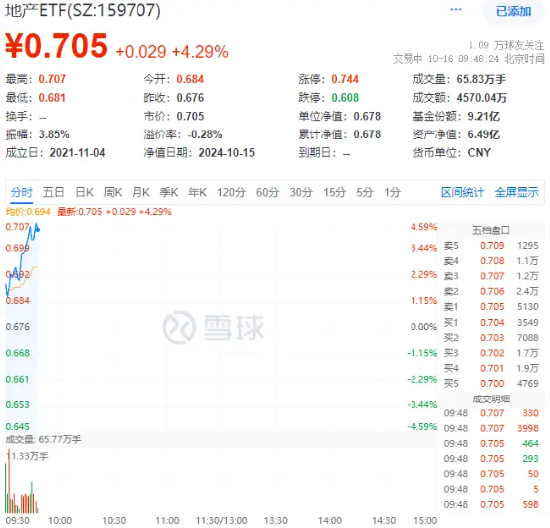 重磅預告！地產大招箭在弦上？萬科A大漲超6%，地產ETF（159707）飆漲超4%！
