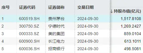 北向資金持股數據重磅公布，食品ETF（515710）權重股持股市值居前！機構：食飲行業有望迎來持續估值修復