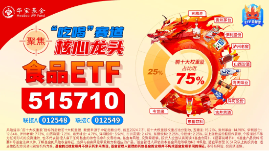 北向資金持股數據重磅公布，食品ETF（515710）權重股持股市值居前！機構：食飲行業有望迎來持續估值修復