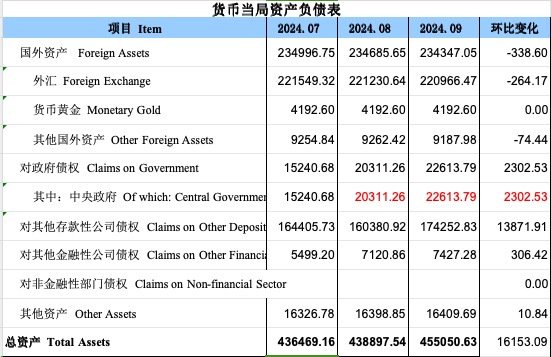 再度增長！9月央行對中央政府債權增長2302億，釋放什么信號？