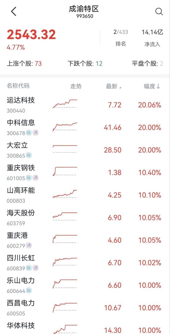 集體漲停！川渝本地股火爆出圈，發生了什么？