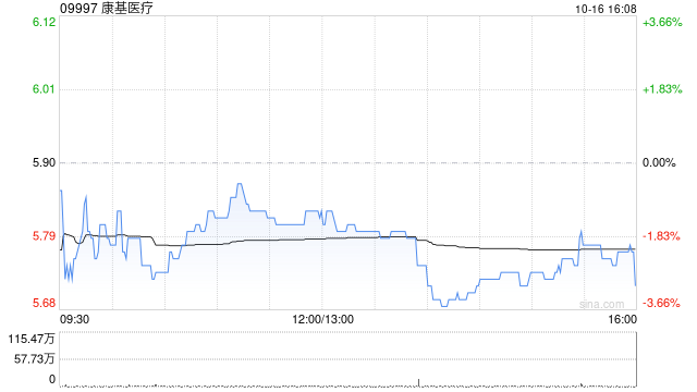康基醫療10月16日斥資86.6萬港元回購15萬股