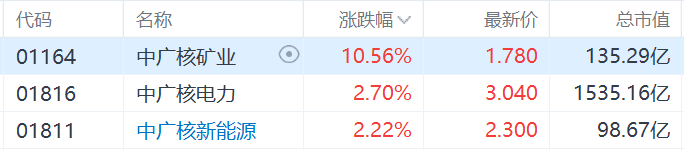核電股集體走強，中廣核礦業漲超10%，科技巨頭競相投資核能供電數據中心