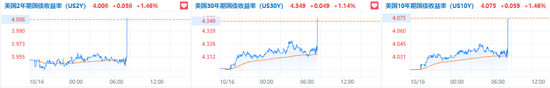 消費需求強勁，美國9月零售銷售環比增0.4%超預期