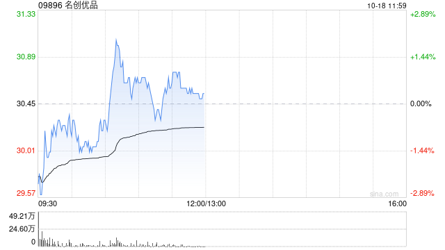 名創優品10月17日斥資485.65萬港元回購16.44萬股