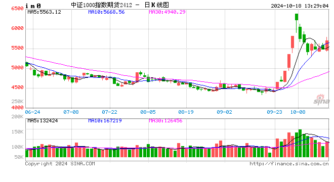 快訊：午后股指期貨漲幅持續擴大，中證1000股指期貨（IM）漲近6%