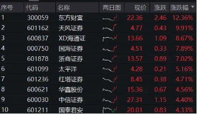 重磅利好刷屏，券商吹響反攻號角！東方財(cái)富喜提兩位數(shù)漲幅，券商ETF（512000）飆漲5%！