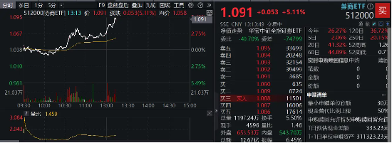 重磅利好刷屏，券商吹響反攻號角！東方財(cái)富喜提兩位數(shù)漲幅，券商ETF（512000）飆漲5%！
