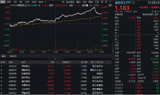 軍工科技打頭陣，國防軍工ETF（512810）放量摸高6%，單周成交額創歷史新高！