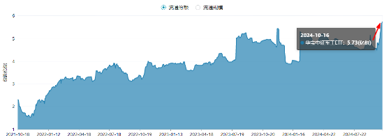 軍工科技打頭陣，國防軍工ETF（512810）放量摸高6%，單周成交額創歷史新高！
