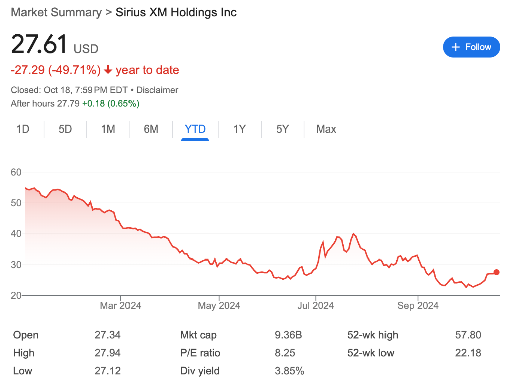 今年股價腰斬，但巴菲特卻大舉增持，這家衛星廣播公司Sirius是何方神圣？