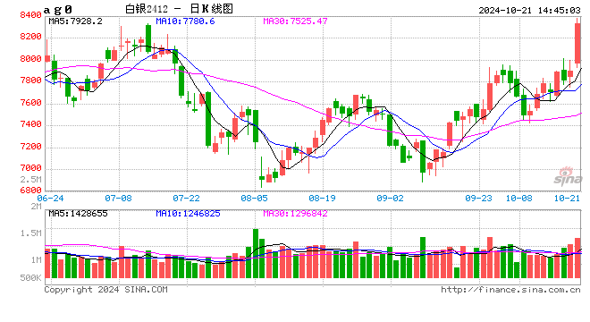 午評：滬銀漲超6% 集運(yùn)指數(shù)漲超5%