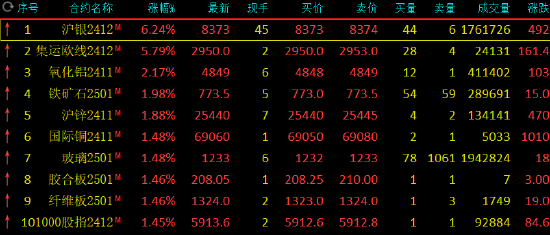 午評：滬銀漲超6% 集運(yùn)指數(shù)漲超5%
