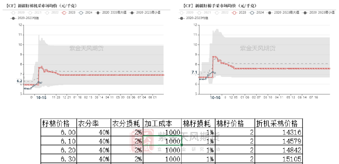 棉花：收購期的自我驗證循環