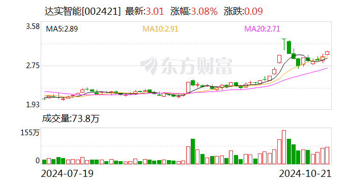 達實智能：中標1億元光伏新能源產業園項目