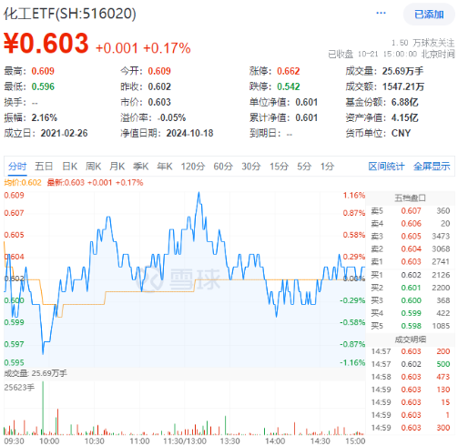 9月新能源車產銷創歷史新高！鋰電表現強勢，化工ETF（516020）盤中上探1.16%！