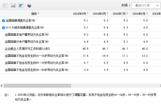 國家統計局發布9月份分年齡組失業率數據