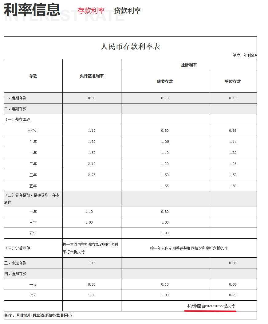 渝農(nóng)商行、北京銀行同日跟進(jìn)！存款“降息潮”蔓延至城農(nóng)商行 本輪調(diào)整中小銀行跟進(jìn)明顯加快