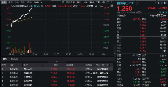 猛踩油門！國防軍工ETF（512810）沖擊4%！成份股中國長城、光啟技術(shù)、洪都航空等多股漲停！