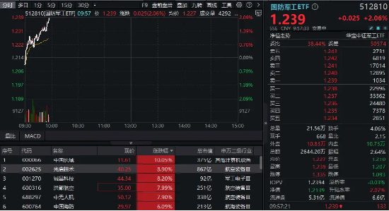 國防軍工再度活躍，國防軍工ETF（512810）快速拉漲超2%！中國長城漲停，光啟技術、鋮昌科技飆升逾8%