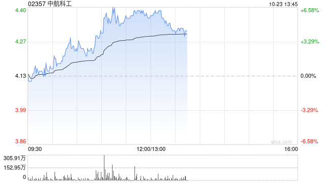 軍工股早盤繼續走高 中航科工漲超6%中船防務漲超3%