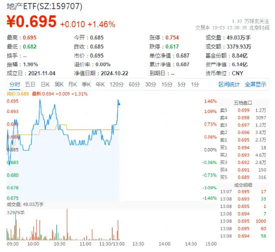 萬科A領(lǐng)漲超3%，地產(chǎn)ETF（159707）拉升1.46%，沖擊四連陽！市場逐步改善預(yù)期有望助力行業(yè)回穩(wěn)