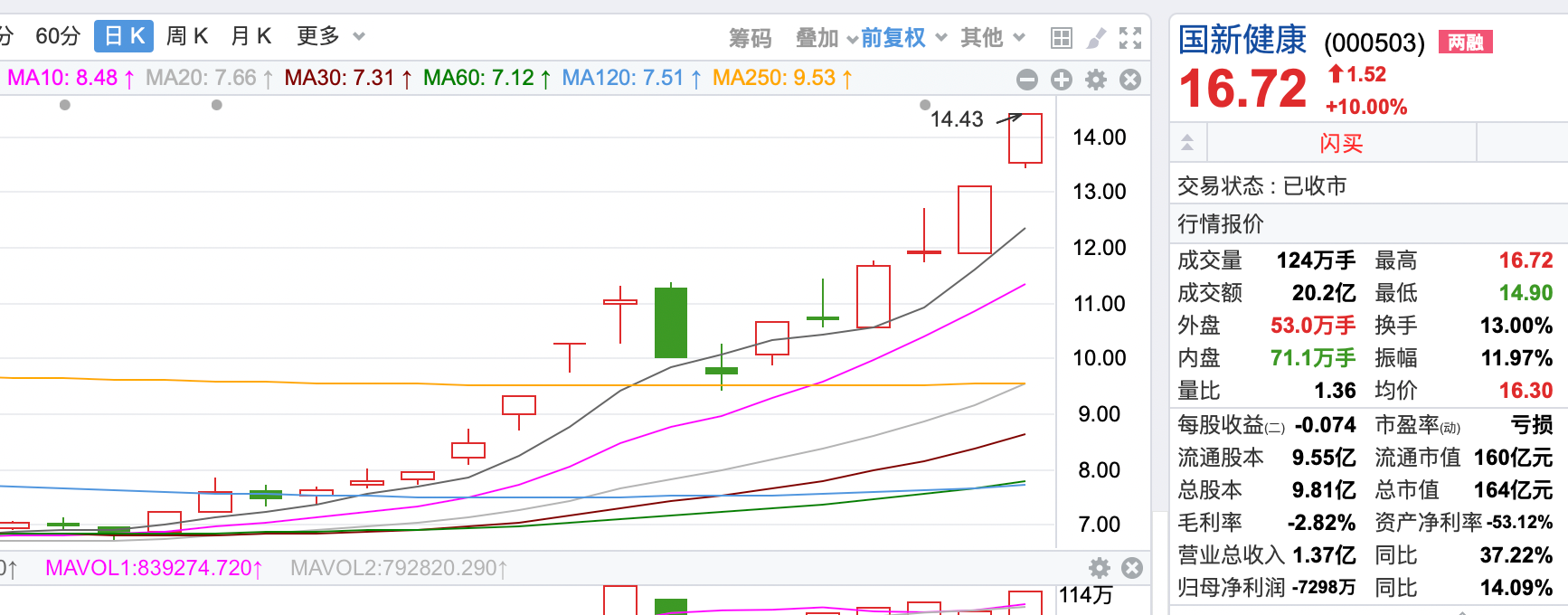 拆解4天3板國新健康 業(yè)內(nèi)人士：基本面沒明顯變化，市場炒作的是醫(yī)療數(shù)據(jù)落地場景