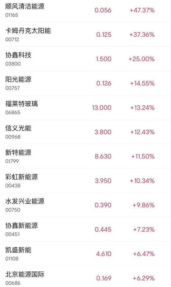 突然大漲47%！行業爆發