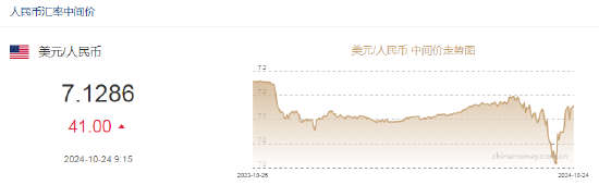 人民幣中間價報7.1286，下調(diào)41點