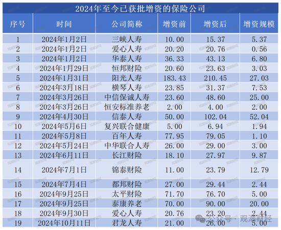 大限將至！償付能力過渡期進入倒計時，保險業增資發債已近千億