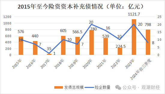 大限將至！償付能力過渡期進入倒計時，保險業增資發債已近千億