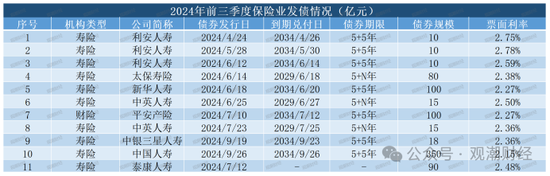 大限將至！償付能力過渡期進入倒計時，保險業增資發債已近千億