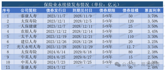 大限將至！償付能力過渡期進入倒計時，保險業增資發債已近千億